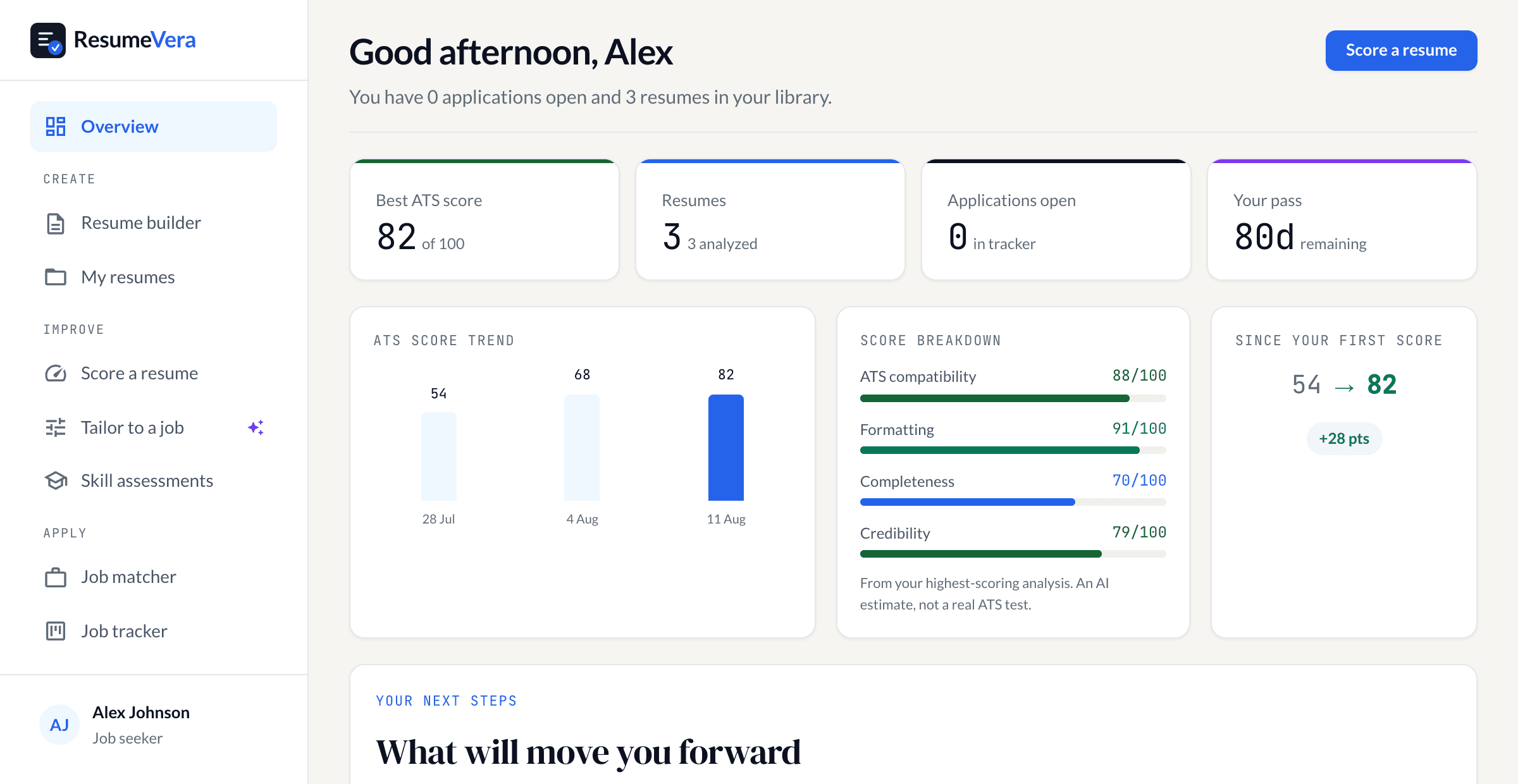The dashboard: best score, resume count, applications open, and a score trend.
