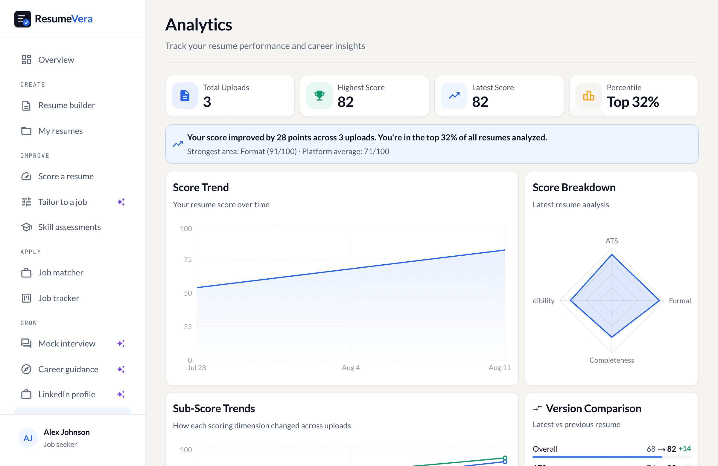 The analytics page, showing a score trend across three checks beside a breakdown.
