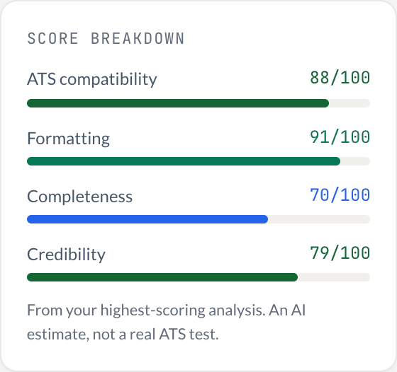 The score breakdown: ATS compatibility 88, formatting 91, completeness 70 and credibility 79, each with a bar.