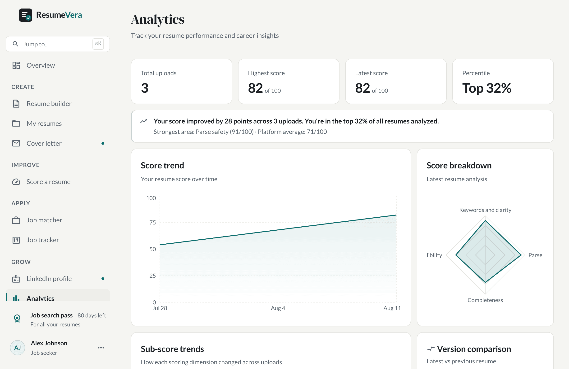 The analytics page, showing score history over time, a breakdown by category, and a percentile comparison.