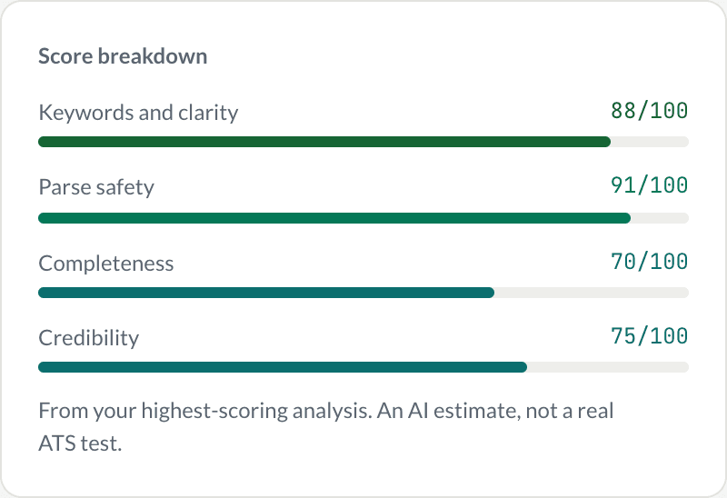 The score breakdown: keywords and clarity 88, parse safety 91, completeness 70 and credibility 75, each with a bar.