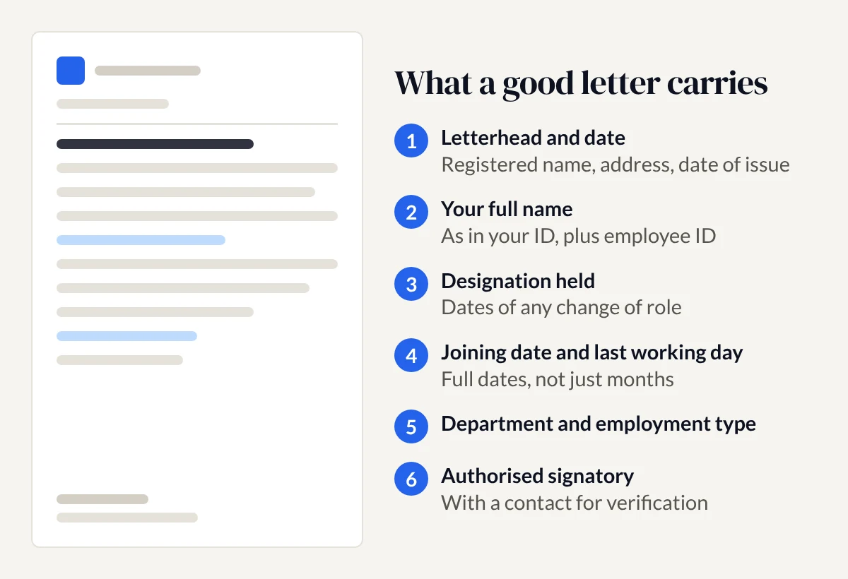 A sample letter beside six numbered items it should carry: letterhead and date, full name, designation, joining date and last working day, department and employment type, authorised signatory with a verification contact