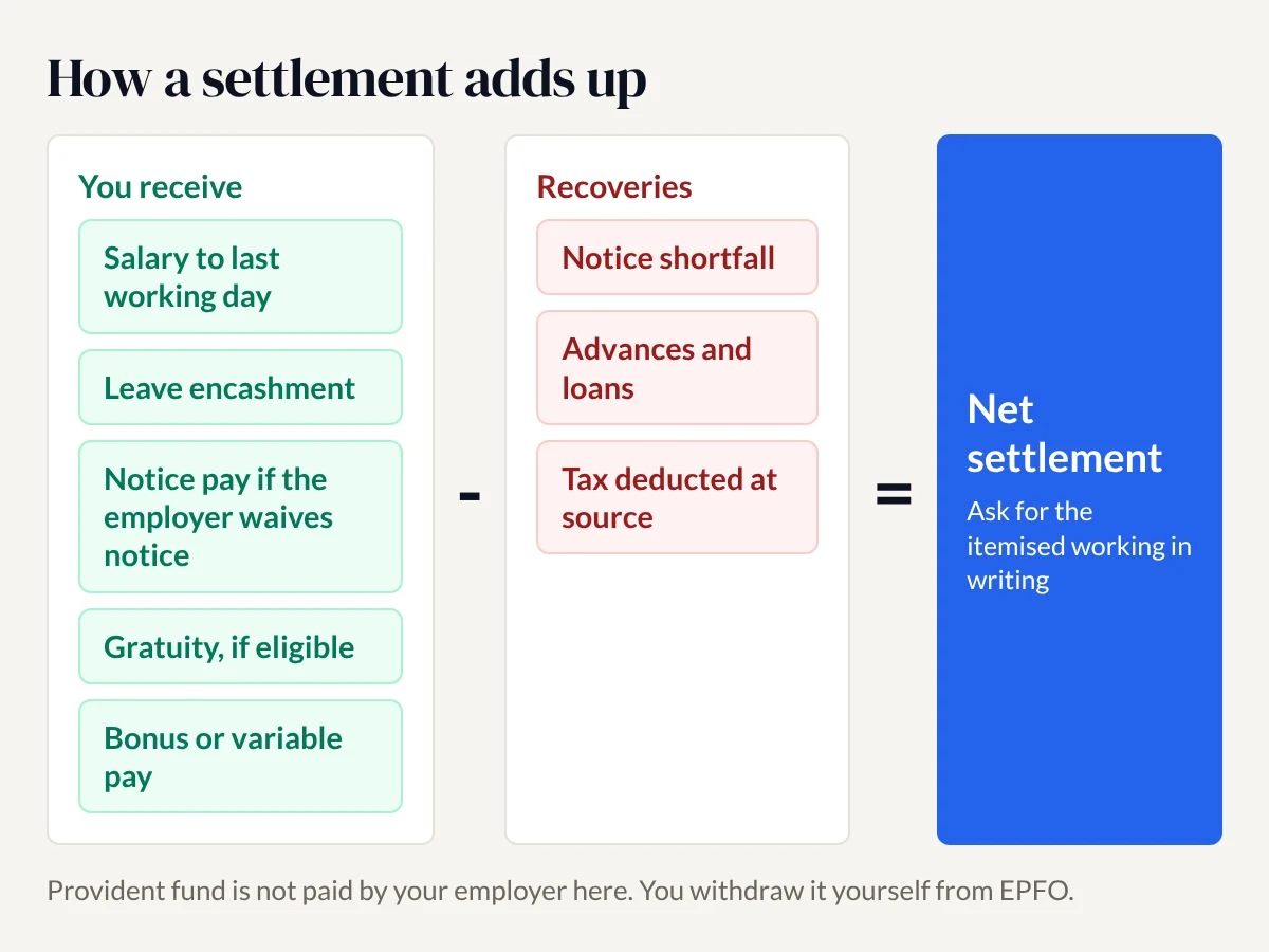 Diagram: items you receive (salary to last working day, leave encashment, notice pay if the employer waives notice, gratuity if eligible, bonus or variable pay) minus recoveries (notice shortfall, advances and loans, tax deducted at source) equals the net settlement