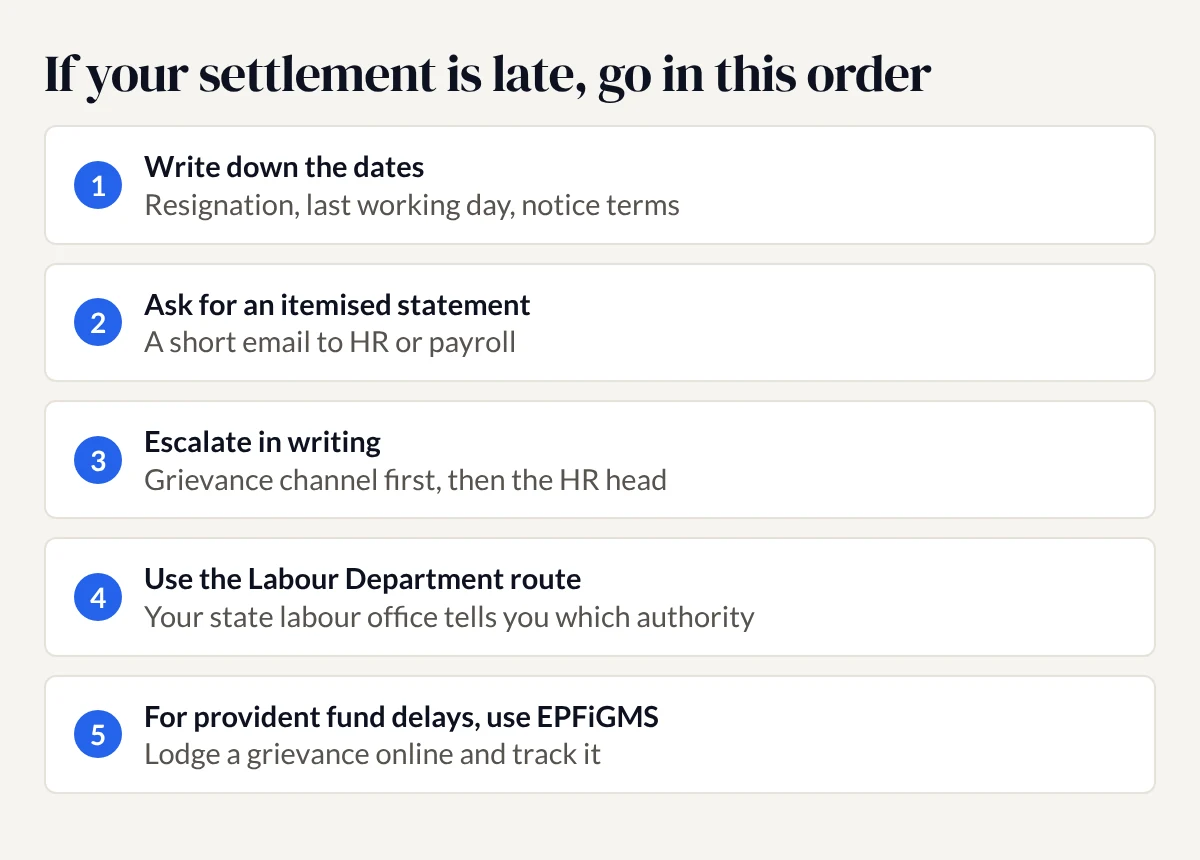 Five numbered steps for a delayed settlement: write down the dates, ask for an itemised statement, escalate in writing, use the Labour Department route, and use EPFiGMS for provident fund delays