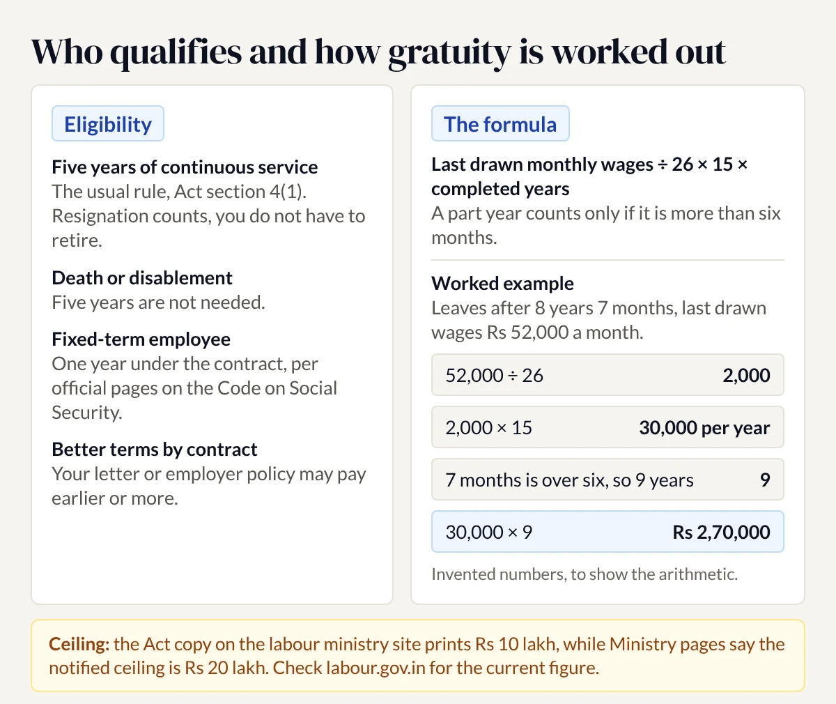 Eligibility and the gratuity formula with the worked example
