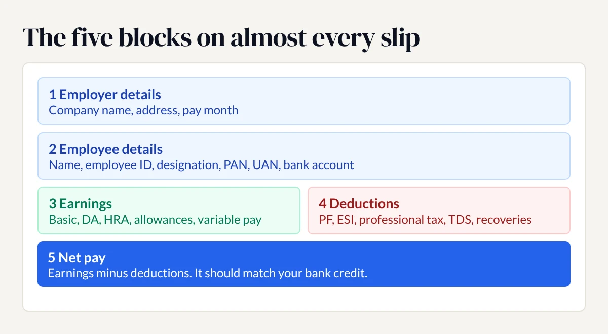 A payslip split into five blocks: employer details, employee details, earnings, deductions and net pay, which should match your bank credit