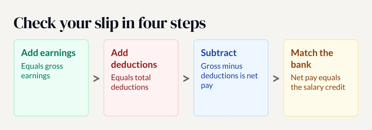 Four steps to check a slip: add earnings, add deductions, subtract to get net pay, and match net pay to the bank credit