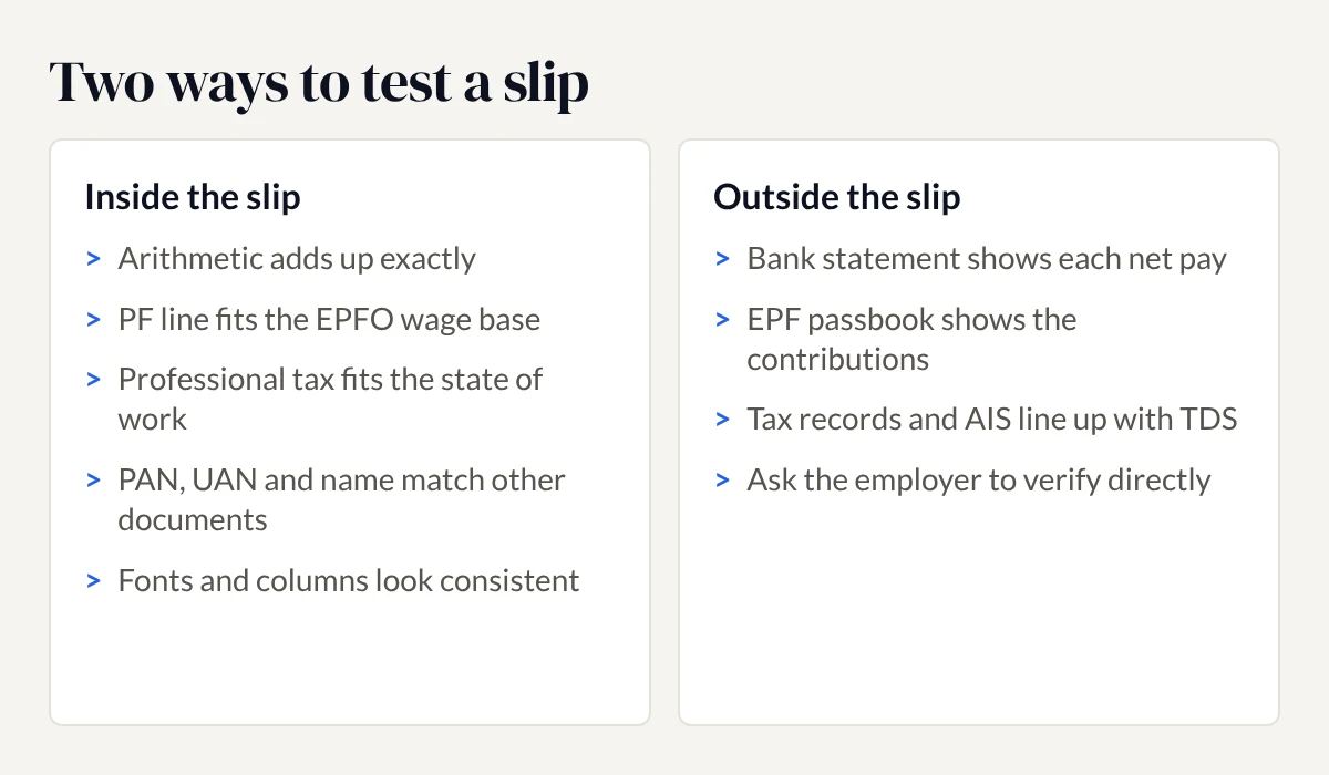 Two columns of checks: inside the slip (arithmetic, PF line, professional tax, identifiers, fonts) and outside the slip (bank statement, EPF passbook, tax records, employer verification)