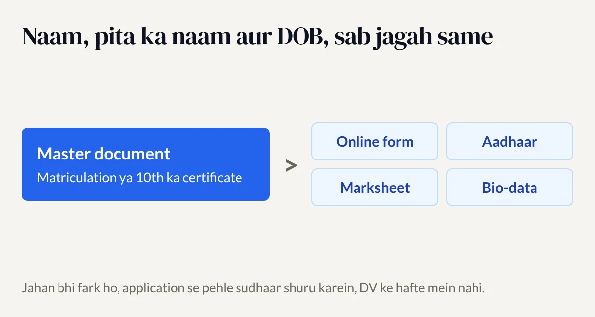 Diagram: the matriculation or 10th certificate is the master document, and name, father's name and date of birth on the online form, Aadhaar, marksheet and bio-data should match it